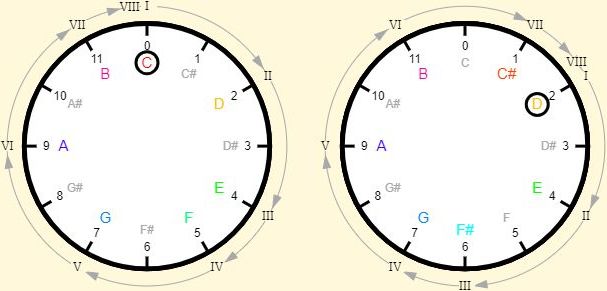 Major scales for C and D in the music-clock analogy