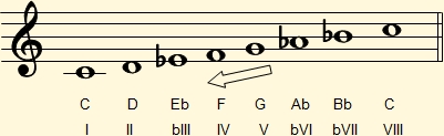 C descending melodic minor scale on the musical staff