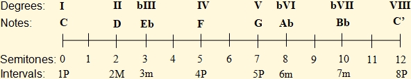 C Natural minor scale with indications of degrees, notes and intervals
