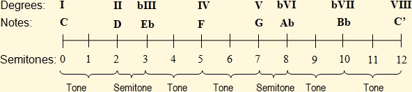 Linear diagram of the C natural minor scale with indication of tones and semitones between its degrees