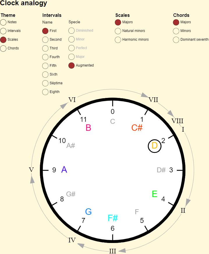 Visualization of the C major scale in the music-clock analogy