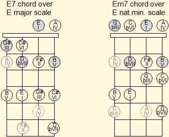 E7 and Em7 chords with open notes on the ukulele 