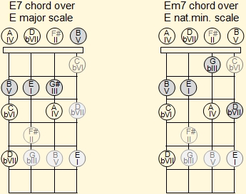 E7 and Em7 chords with open notes on the Venezuelan cuatro 