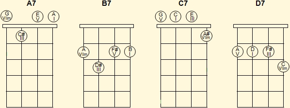 Acordes de séptima de dominante de ukelele en primera posición (1)