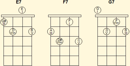 Acordes de séptima de dominante de ukelele en primera posición (2)