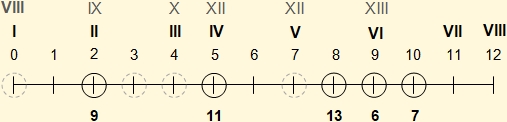 Diagram for adding notes to the triads