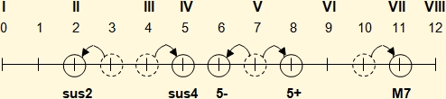 Diagram of alteration of notes of a chord