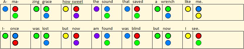 Armonización de Amazing Grace transcrita como cajas con círculos coloreados que representan notas