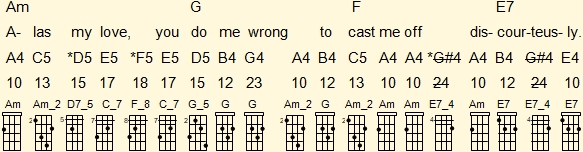 Analysis of the first musical phrase of 'Greensleeves' on ukulele