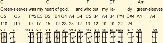 Analysis of the fourth musical phrase of 'Greensleeves' on ukulele