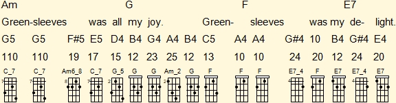 Analysis of the third musical phrase of 'Greensleeves' on ukulele