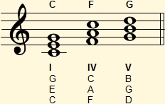 Armonización de los grados I, IV y V de la escala mayor de Do