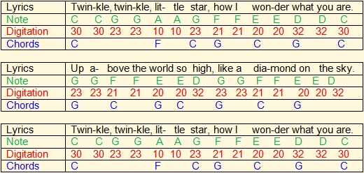 Article Use-02: Table for simple transcription of 'Twinkle, Twinlkle, Little Star'
