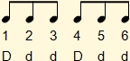 Basic 6-by-8 rhythm diagram with DddDdd strumming pattern