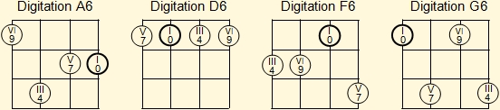 Fingering of  A, D, F and G sixth chords on ukulele