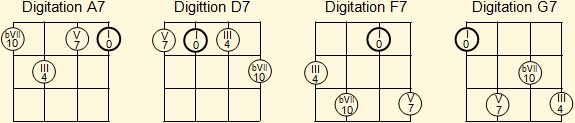 Basic fingerings for A, D, F and G sdominant eventh chords on the ukulele