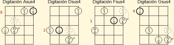 Diagram for the generation of  D, F and G suspended fourth chords on the ukulele