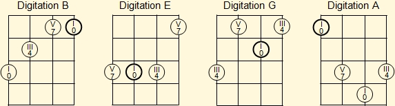 Basic fingerings for major chords of A, D, F and G on the Venezuelan cuatro