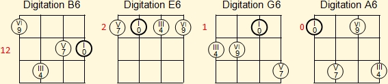 Fingering of  A, D, F and G sixth chords on Venezuelan cuatro