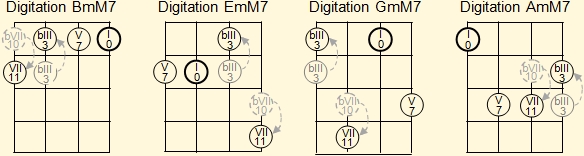 Digitation of C major, C minor and C dominant seventh chords along the ukelele fretboard
