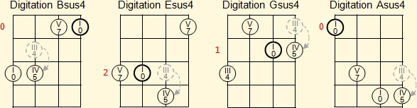 Diagram for the generation of  D, F and G suspended fourth chords on the Venezuelan cuatro