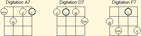 Minimum set of basic fingerings for dominant seventh chords on ukulele
