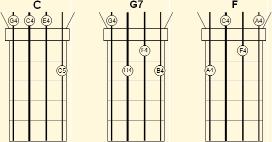 C, G7 and F chords on the ukulele fretboard