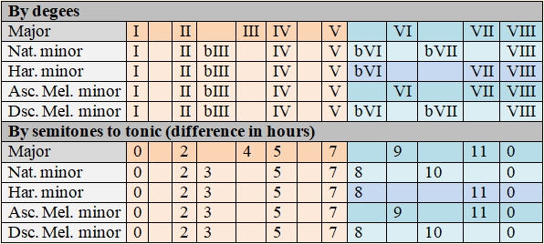 Summary table of the composition of musical scales