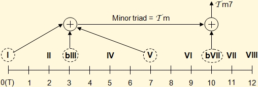 Minor seventh chord formation diagram