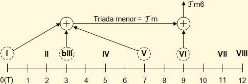 Minor sixth chord formation diagram