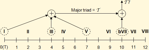 Dominant Seventh Chord Formation Diagram
