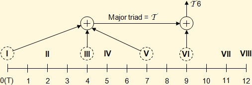 Sixth chord formation diagram