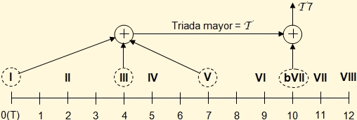 Diagrama de formación de acordes de séptima de dominante
