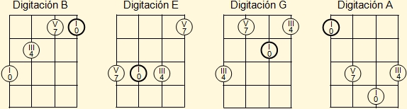 Diagrama para la generacioón de acordes de segunda suspendida para Re, Fa y Sol en el cuatro venezolano