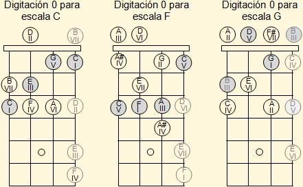 Digitación de las escalas mayores de Do, Fa y Sol con notas aire en el cuatro venezolano