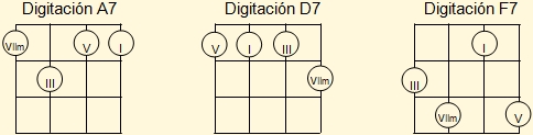 Conjunto mínimo de digitaciones básicas para acordes de séptima de dominante en el ukelele