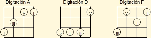 Conjunto mínimo de digitaciones básicas para acordes mayores en el ukelele
