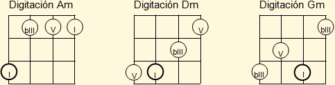 Conjunto mínimo de digitaciones básicas para acordes menores en el ukelele