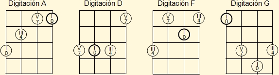 Digitaciones básicas para acordes mayores de La, Re, Fa y Sol en el ukelele