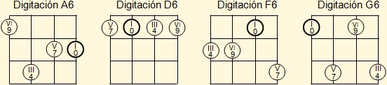 Digitación de acordes de sexta para La, Re, Fa y Sol en ukulele