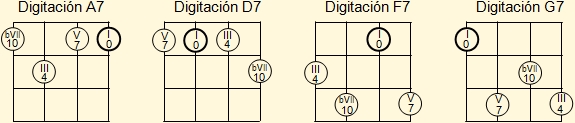 Digitaciones básicas para acordes de septima de dominante de La, Re, Fa y Sol en el ukelele