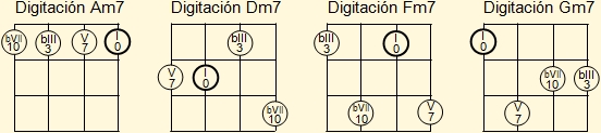Digitaciones básicas para acordes menores septima de La, Re, Fa y Sol en el ukelele