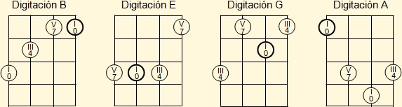 Rango de trastes para digitación de un acorde en cuatro venezolano