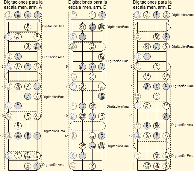 Digitación de escalas menores armónicas de La, Re y Mi sobre el diapasón del ukelele