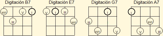Conjunto mínimo de digitaciones básicas para acordes de séptima de dominante en el cuatro venezolano