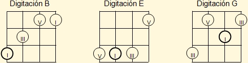 Conjunto mínimo de digitaciones básicas para acordes mayores en el cuatro venezolano