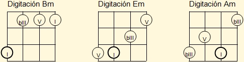 Conjunto mínimo de digitaciones básicas para acordes menores en el cuatro venezolano