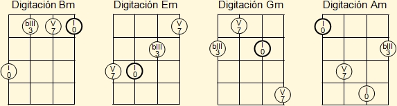 Digitaciones básicas para acordes de septima de dominante de La, Re, Fa y Sol en el cuatro venezolano