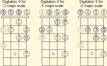 Fingering of the major scales of C, F and G with air notes on the ukulele