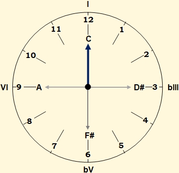 Diminished chords in the music-clock analogy